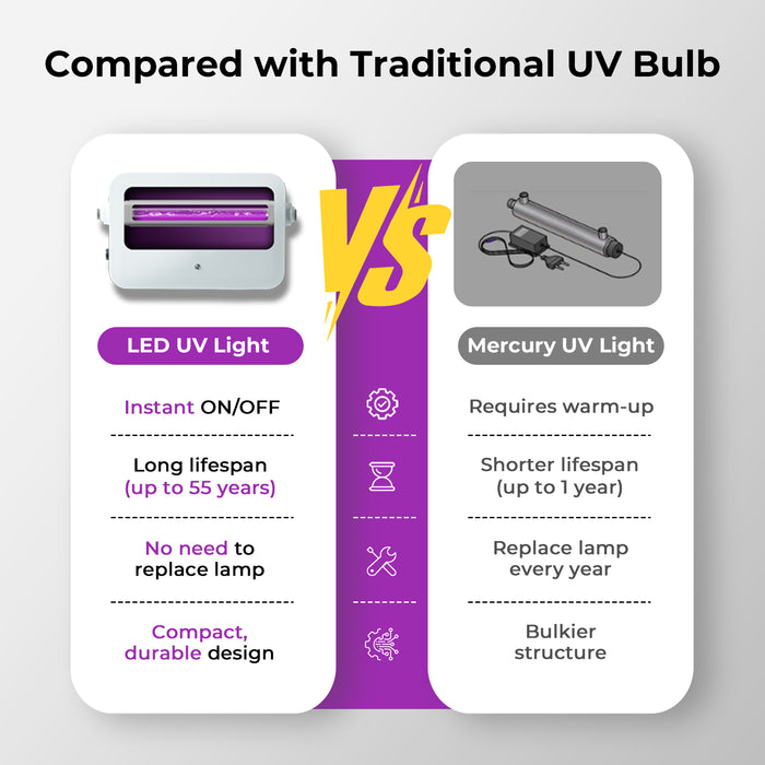 PureDrop PDR-UVF3 UV LED Water Filter for Under Sink Water Filter & RO Systems, Smart On/Off Switch, Long-Lasting Ultraviolet LED, Reduce up to 99.9% of Bacteria